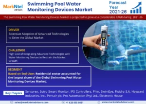 Read more about the article Swimming Pool Water Monitoring Devices Market Size, Share by Brand, Growth, Segmentation and Industry Report 2021-2026