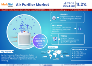 Read more about the article Air Purifier Market Share, Size, Analysis, Trends, Growth, Report and Forecast 2024-30