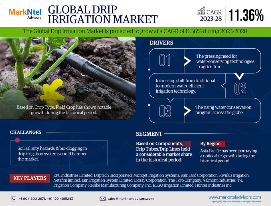 Drip Irrigation Market