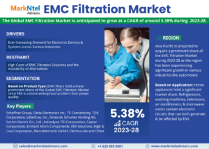 Read more about the article EMC Filtration Market Growth, Size, Trends Analysis, Revenue, Key Players, Business Challenges and Future Share 2028: Markntel Advisors