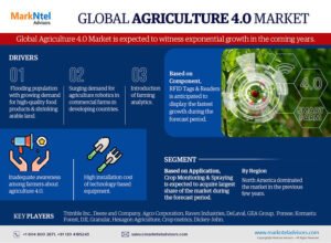 Read more about the article Agriculture 4.0 Market Market Size, Share by Brand, Growth, Segmentation and Industry Report 2021-2026