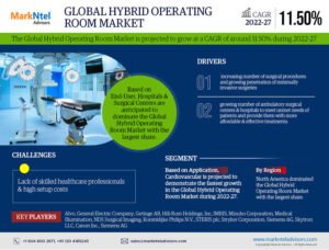 Read more about the article Hybrid Operating Room Market Growth, Share, Trends Analysis under Segmentation, Business Challenges and Forecast 2027: Markntel Advisors
