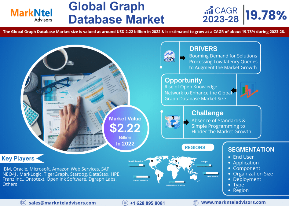 Graph Database Market