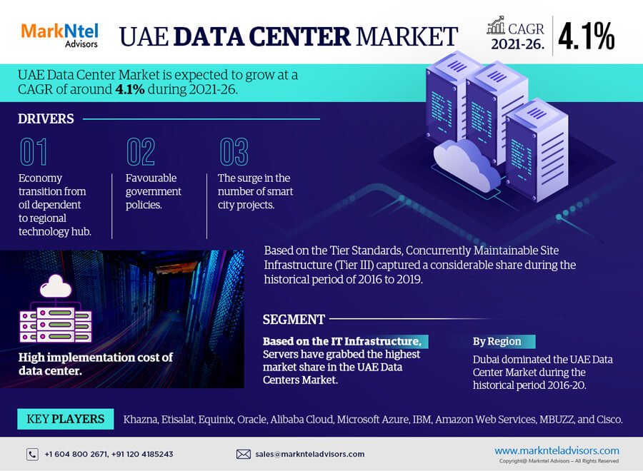 UAE Data Center Market