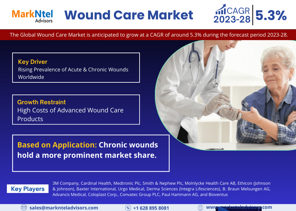 Wound Care Market