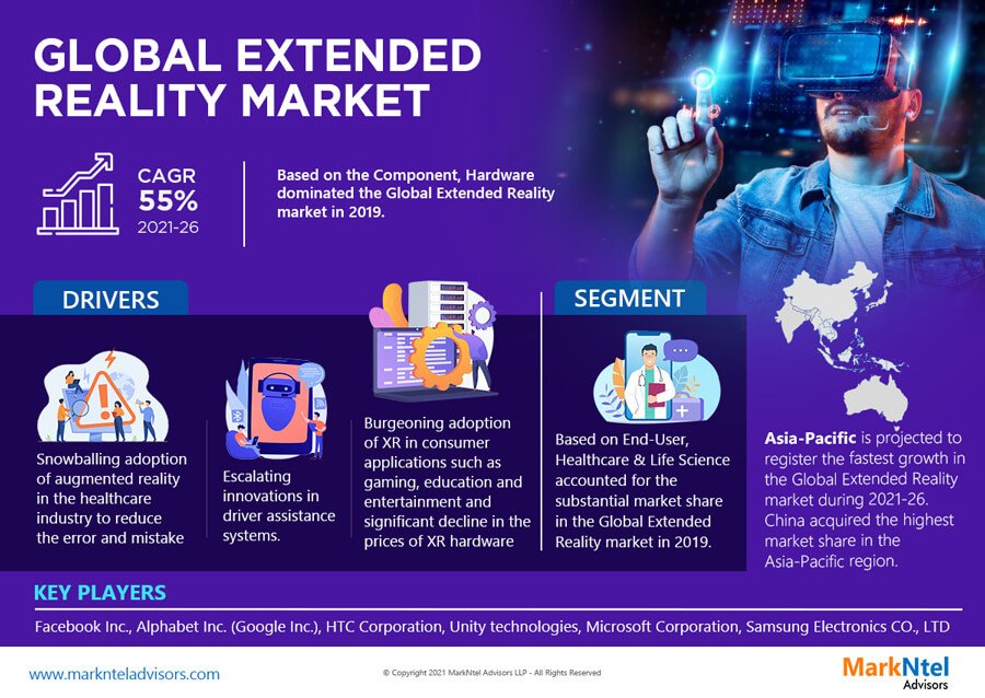 Extended Reality Market