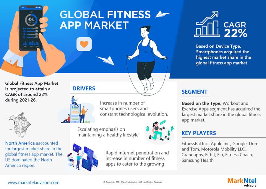 Fitness App Market