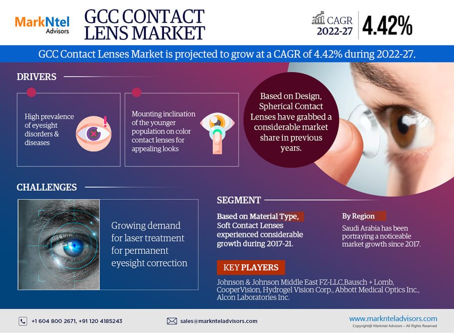 GCC Contact Lens Market