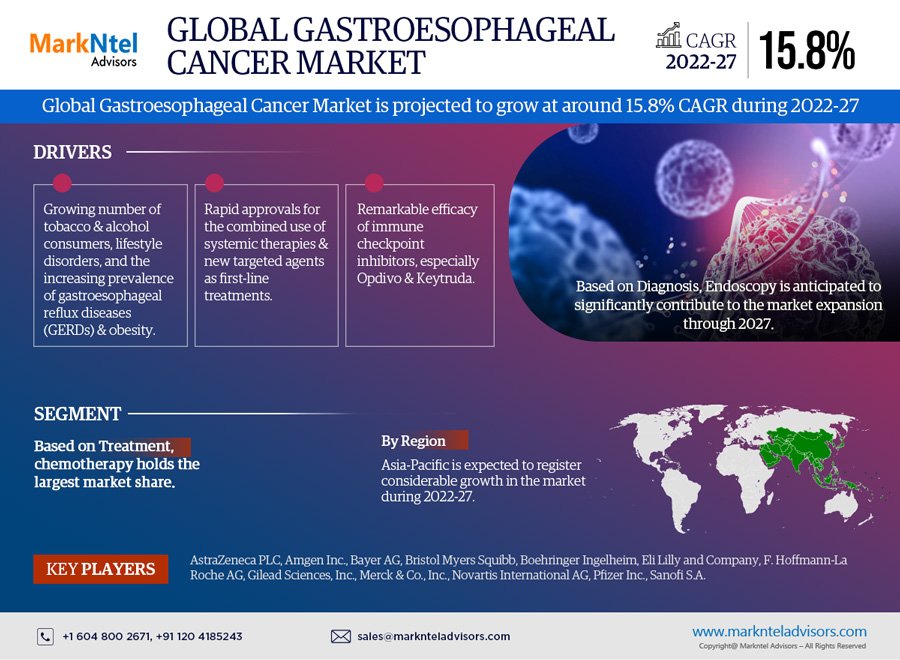 Gastroesophageal Cancer Treatment Market