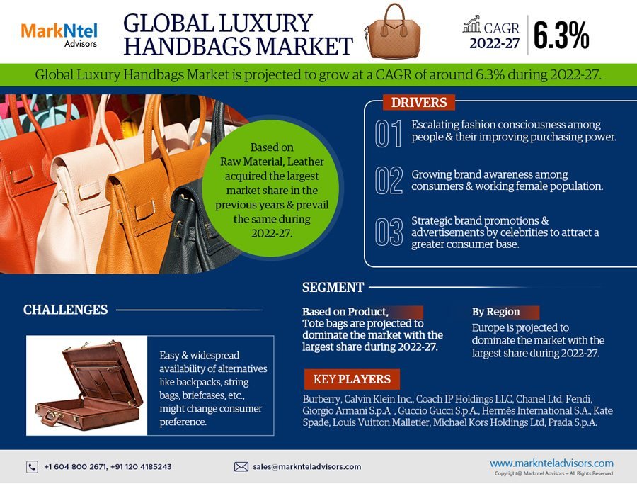 Global Luxury Handbags Market