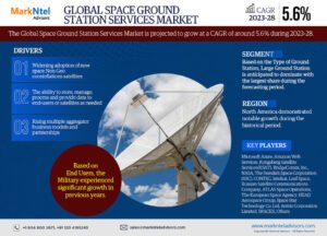 Read more about the article Space Ground Station Services Market Size, Share, Growth and Increasing Demand