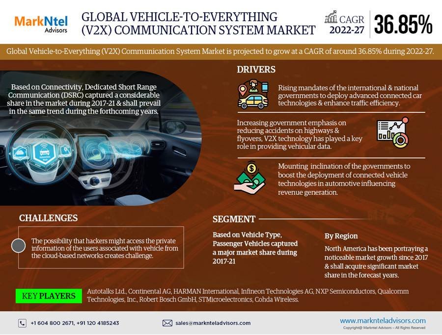 You are currently viewing Dynamic 36.85% CAGR Charts Vehicle-to-Everything (V2X) Communications System Market’s Future in 2022-27