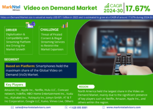 Read more about the article Video on Demand Market Demand and Development Insight | Industry 17.67% CAGR Growth by 2030
