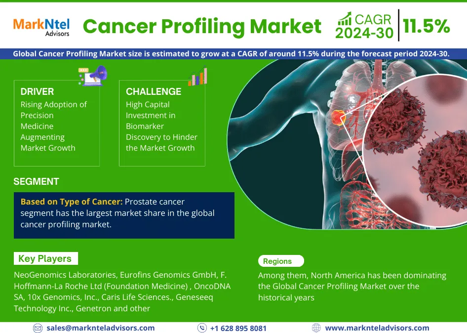 Cancer Profiling Market